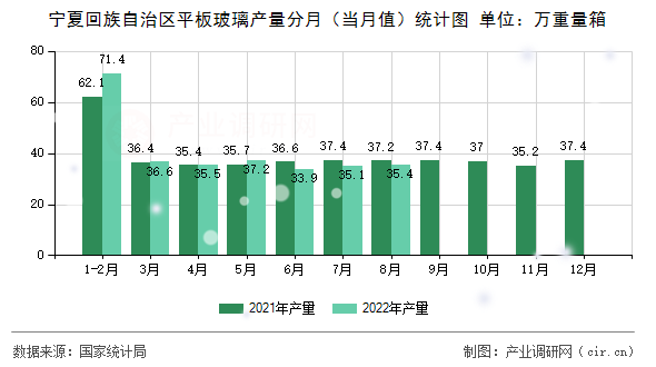 寧夏回族自治區平板玻璃產量分月（當月值）統計圖