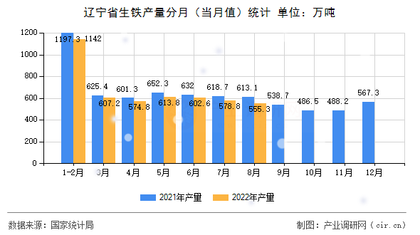 遼寧省生鐵產量分月（當月值）統計