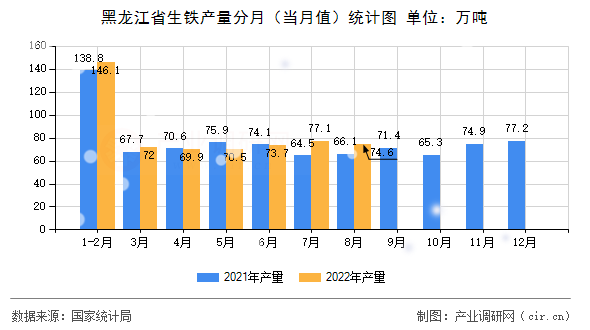 黑龍江省生鐵產量分月（當月值）統計圖
