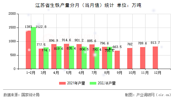江蘇省生鐵產量分月（當月值）統計