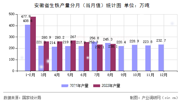 安徽省生鐵產量分月（當月值）統計圖