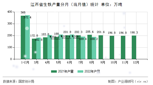 江西省生鐵產量分月（當月值）統計