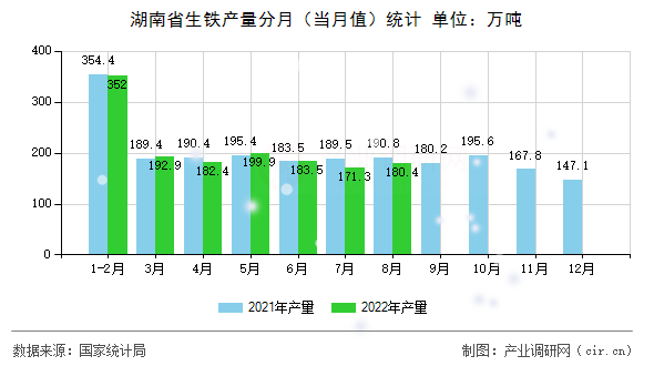 湖南省生鐵產(chǎn)量分月（當(dāng)月值）統(tǒng)計