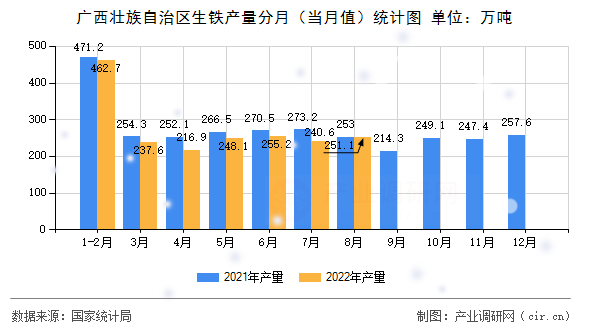 廣西壯族自治區生鐵產量分月（當月值）統計圖