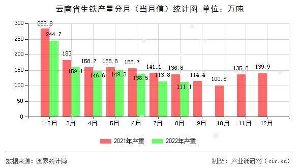 云南省生鐵產量分月（當月值）統計圖
