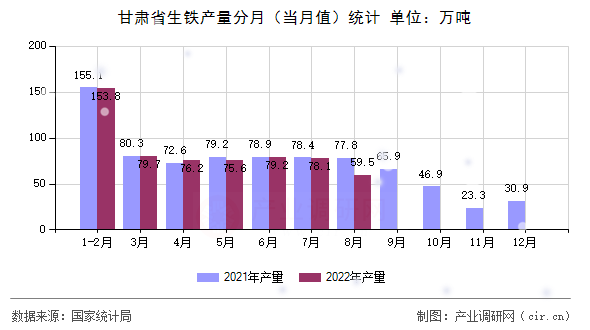 甘肅省生鐵產量分月（當月值）統計