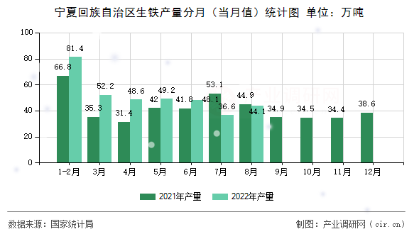 寧夏回族自治區(qū)生鐵產量分月（當月值）統(tǒng)計圖