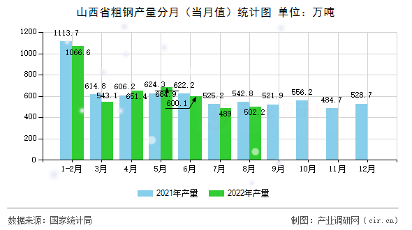 山西省粗鋼產量分月（當月值）統計圖