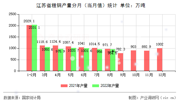 江蘇省粗鋼產量分月（當月值）統計