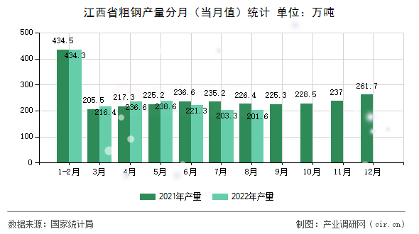 江西省粗鋼產量分月（當月值）統計