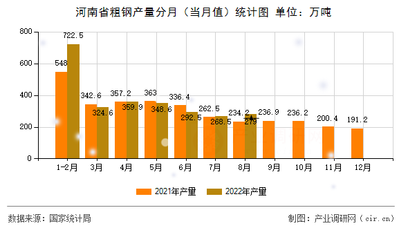河南省粗鋼產量分月（當月值）統計圖