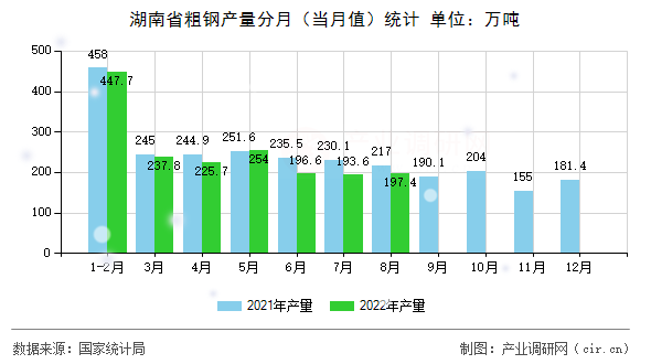 湖南省粗鋼產量分月（當月值）統計