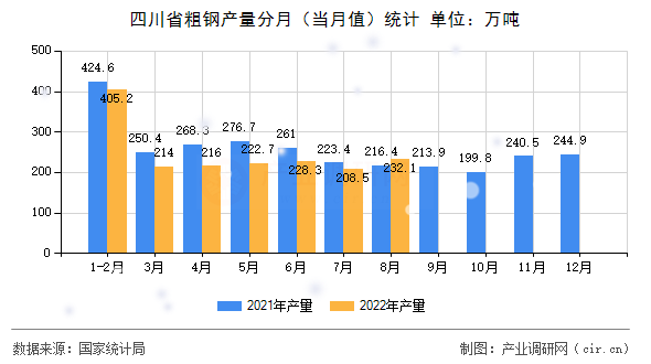 四川省粗鋼產量分月（當月值）統計