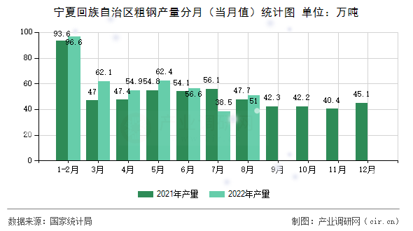 寧夏回族自治區(qū)粗鋼產(chǎn)量分月（當(dāng)月值）統(tǒng)計(jì)圖
