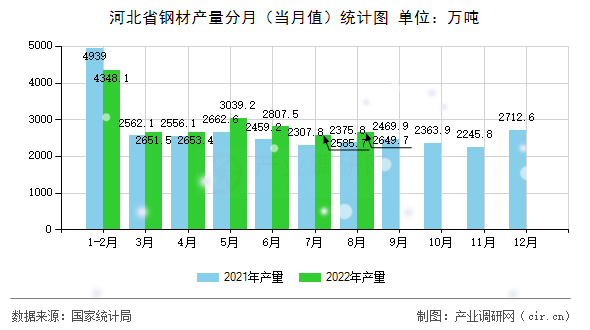 河北省鋼材產量分月（當月值）統(tǒng)計圖
