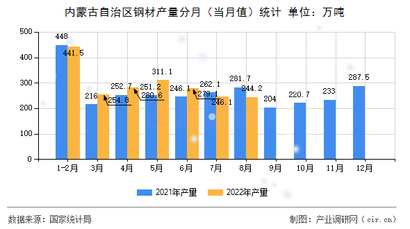 內蒙古自治區鋼材產量分月（當月值）統計