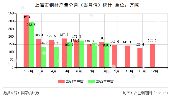 上海市鋼材產量分月（當月值）統計