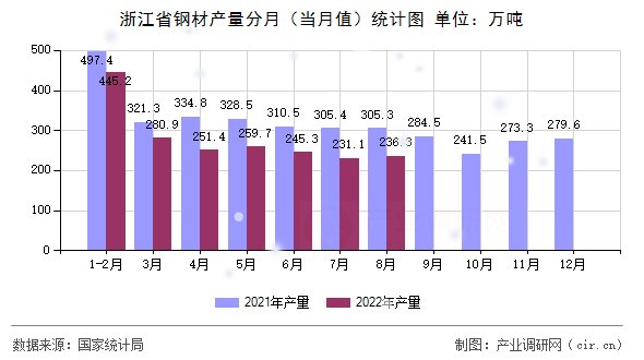 浙江省鋼材產量分月（當月值）統計圖