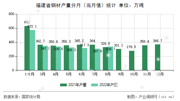 福建省鋼材產量分月（當月值）統計