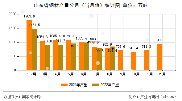 山東省鋼材產量分月（當月值）統計圖