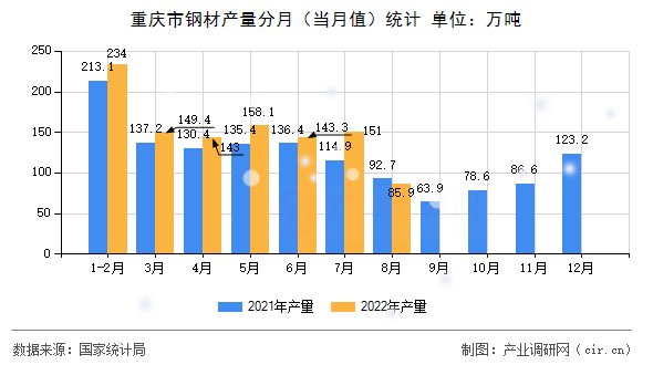 重慶市鋼材產(chǎn)量分月（當月值）統(tǒng)計