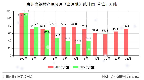 貴州省鋼材產量分月（當月值）統計圖