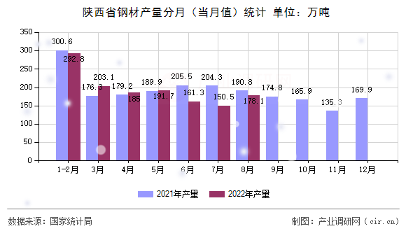陜西省鋼材產量分月（當月值）統計