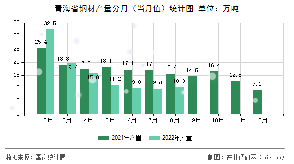 青海省鋼材產量分月（當月值）統(tǒng)計圖