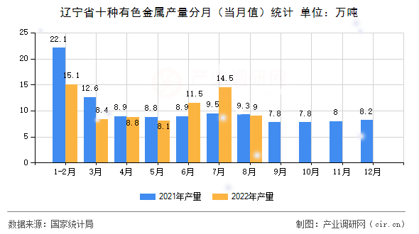 遼寧省十種有色金屬產(chǎn)量分月（當(dāng)月值）統(tǒng)計(jì)