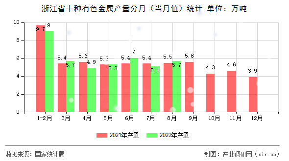浙江省十種有色金屬產量分月（當月值）統計
