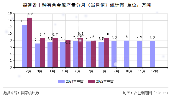 福建省十種有色金屬產量分月（當月值）統計圖