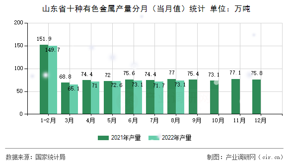 山東省十種有色金屬產量分月（當月值）統計