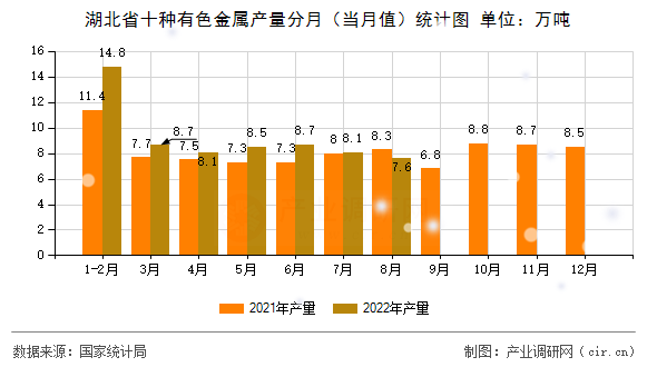 湖北省十種有色金屬產量分月（當月值）統計圖
