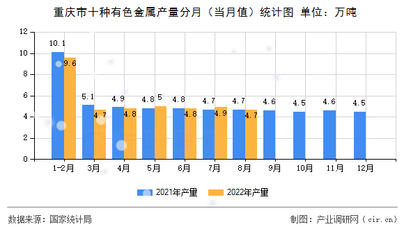重慶市十種有色金屬產量分月（當月值）統計圖