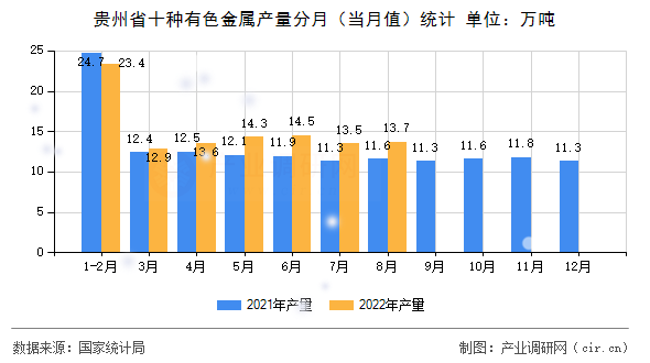 貴州省十種有色金屬產量分月（當月值）統計