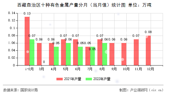 西藏自治區十種有色金屬產量分月（當月值）統計圖
