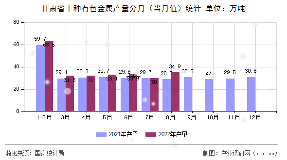 甘肅省十種有色金屬產量分月（當月值）統計