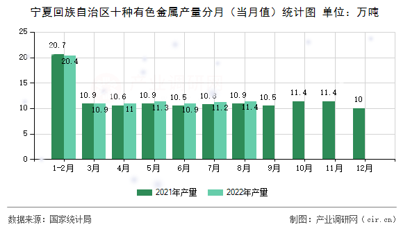 寧夏回族自治區(qū)十種有色金屬產量分月（當月值）統(tǒng)計圖