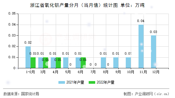 浙江省氧化鋁產量分月（當月值）統計圖