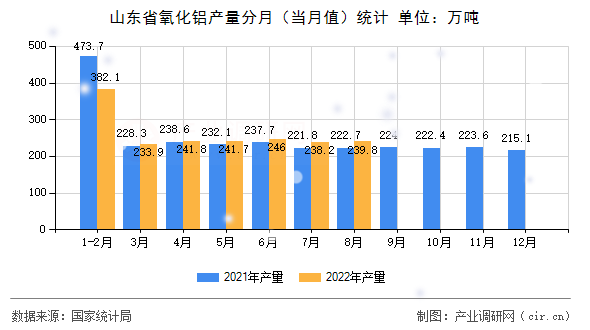 山東省氧化鋁產量分月（當月值）統計