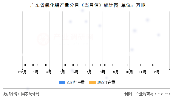 廣東省氧化鋁產(chǎn)量分月（當月值）統(tǒng)計圖