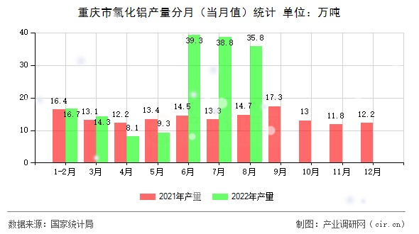 重慶市氧化鋁產量分月（當月值）統計