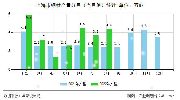 上海市銅材產量分月（當月值）統計