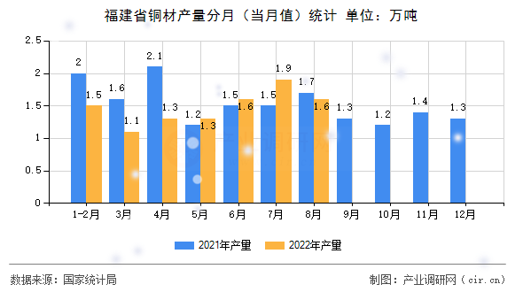 福建省銅材產量分月（當月值）統計