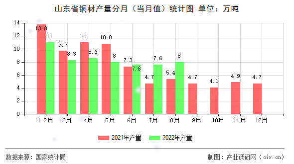 山東省銅材產(chǎn)量分月（當月值）統(tǒng)計圖