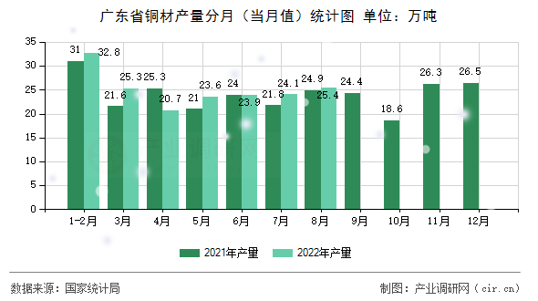 廣東省銅材產量分月（當月值）統計圖