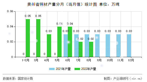 貴州省銅材產量分月（當月值）統計圖