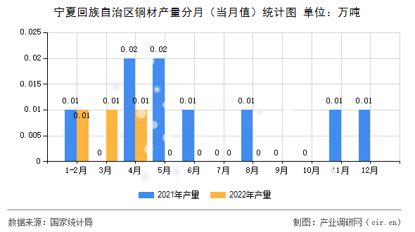 寧夏回族自治區銅材產量分月（當月值）統計圖