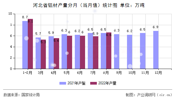 河北省鋁材產量分月（當月值）統計圖