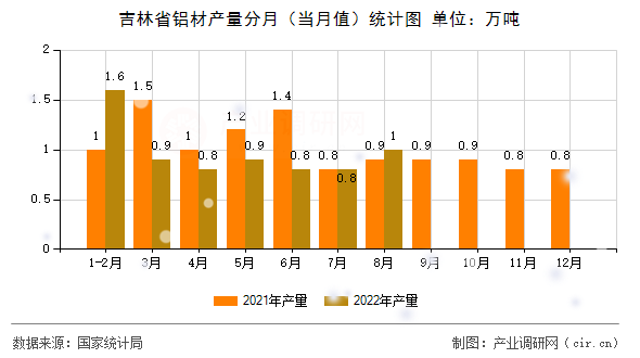 吉林省鋁材產量分月（當月值）統計圖